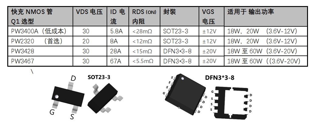 代理PW2320芯片,N沟道增强型MOSFET,先进的沟道技术,良好的RDS（ON）