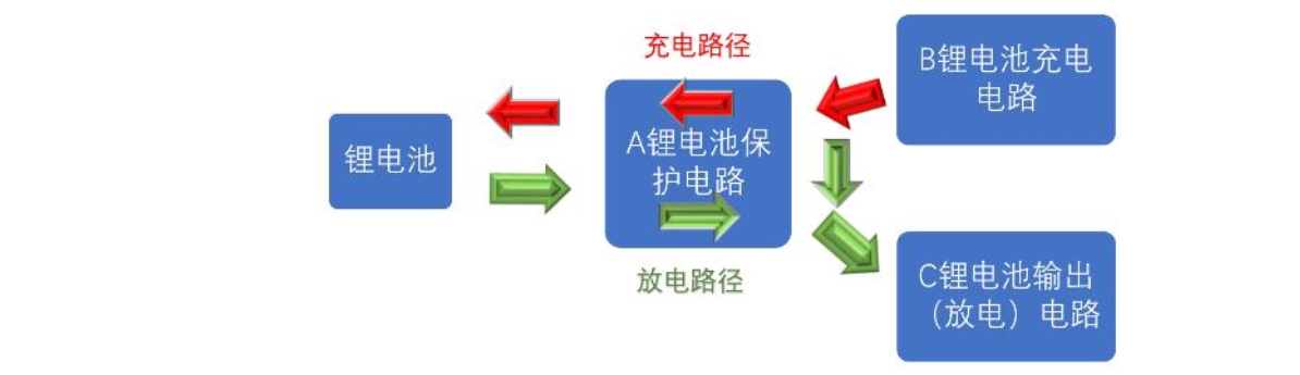 两节串联锂电池充放电板,5V2.4A 输入和输出同 USB C 口  104号